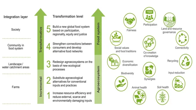 agroecological planning software